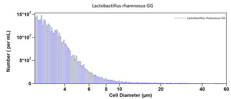 Wykres 14 Lactobacillus rhamnosus