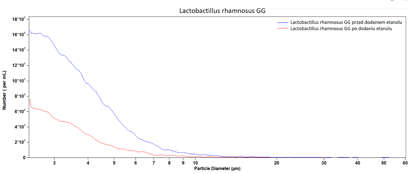 Wykres 15 Lactobacillus rhamnosus