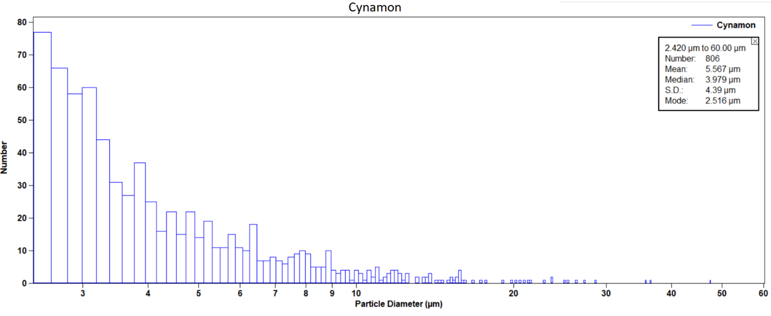 Wykres 3 Cynamon